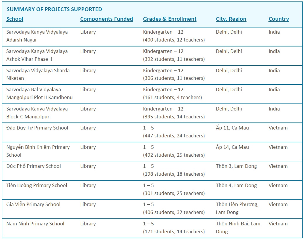 Profile of the 11 libraries.